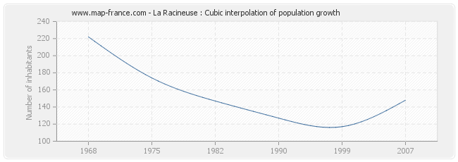 La Racineuse : Cubic interpolation of population growth
